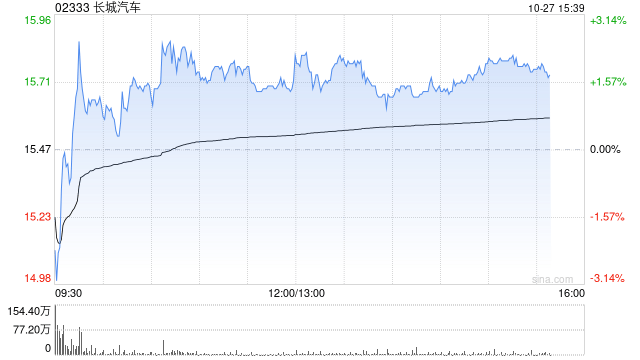 美银证券:重申长城汽车“中性”评级 料估值趋合理